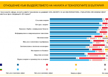 9/10 от европейците подкрепят науката и технологиите