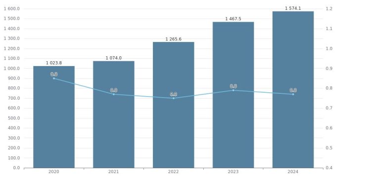 И през 2024 г. разходите за научноизследователска и развойна дейност (НИРД) в България продължават да нарастват в абсолютна стойност. Те достигат 1,574 млрд.лв., което е със 7,3% повече в сравнение с предходната година
